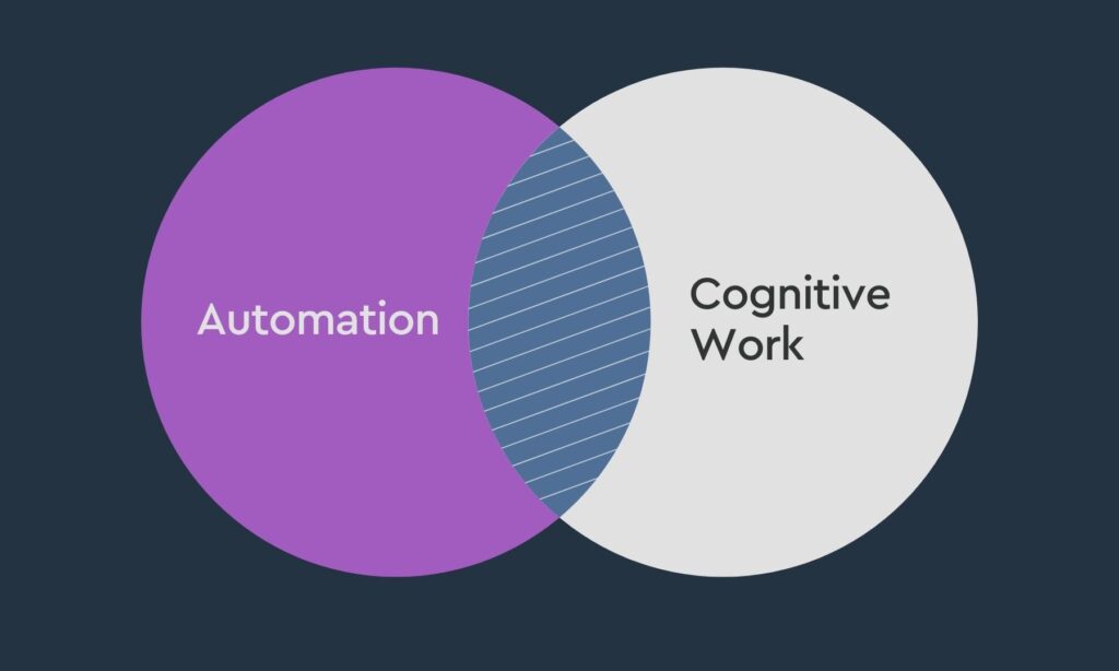 Strategic HR Leadership oversees Cognitive work & Automation