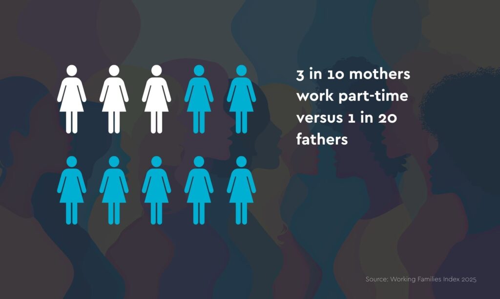 International Women's Day 2026, Give to Gain: Illustration showing that 3 in 10 mothers work part-time compared with 1 in 20 fathers.